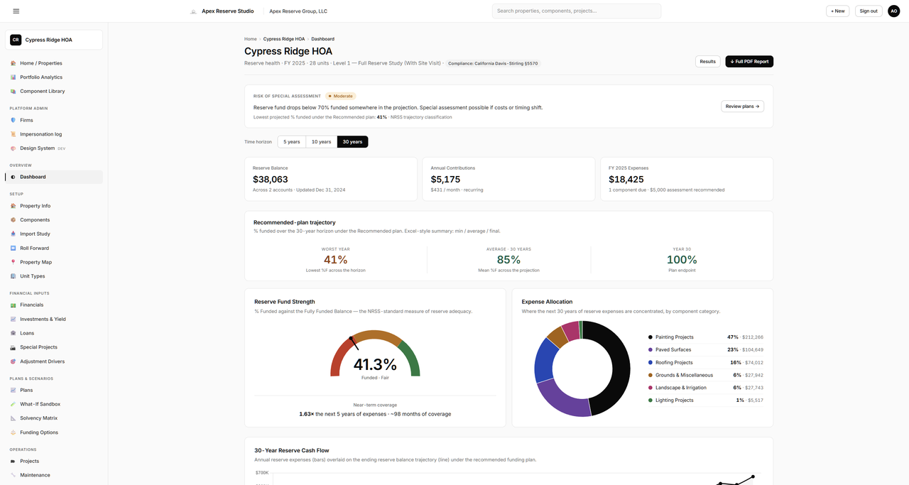 ReserveDeck dashboard with funding gauge, cash-flow chart, and upcoming events