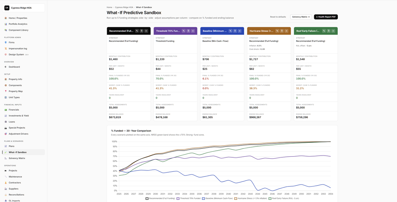What-If Sandbox comparing five funding strategies side-by-side