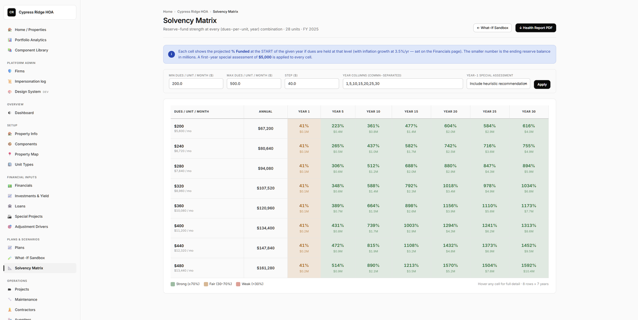 Solvency Matrix mapping dues levels against time horizons with NRSS shading